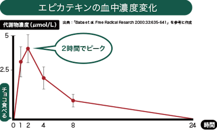 エピカテキンの血中濃度変化グラフ