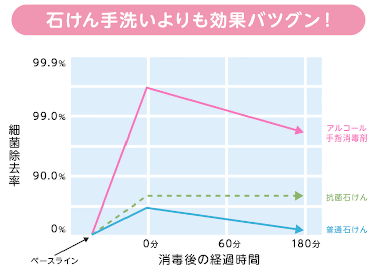 アルコール消毒の細菌除去率