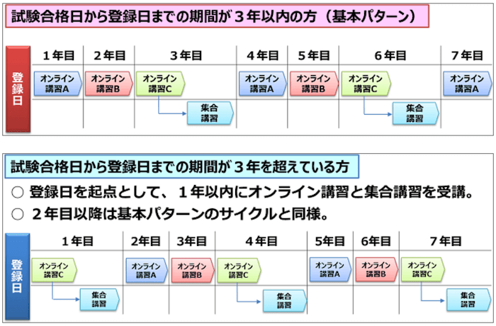 情報処理安全確保支援士の講習スケジュール