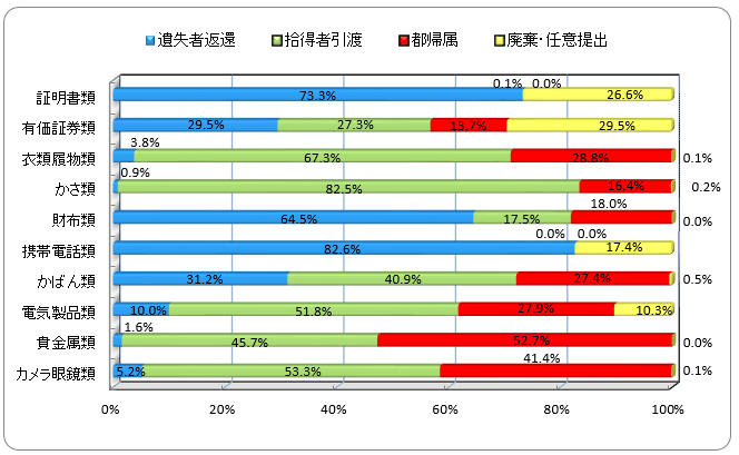 遺失物取扱状況のデータ